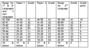 AP SSC Grading System 2023 Grade Points Marks bseap.org AP SSC Grading System 2023 Grade Points Marks bseap.org