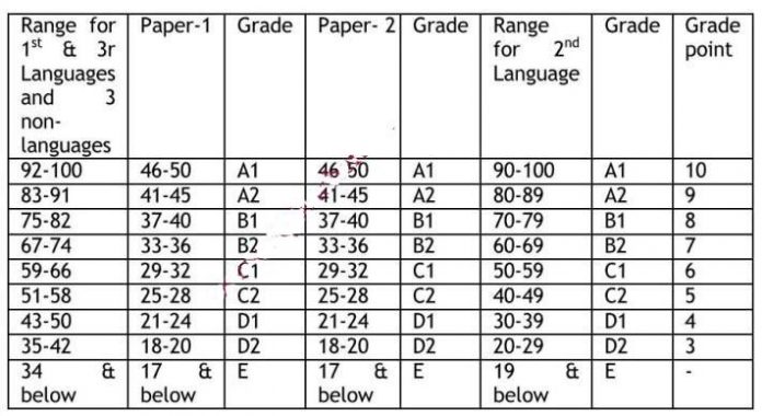 ap-ssc-grading-system-2023-grade-points-marks-bseap