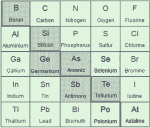 Metalloids Definition, Elements, Applications, & Properties