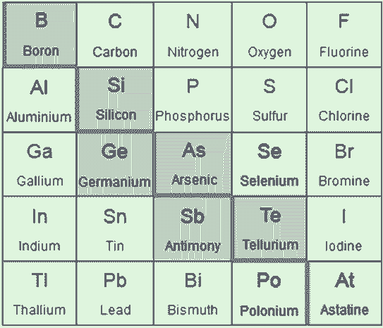 Metalloids Definition Elements Applications Properties   Metalloids List 