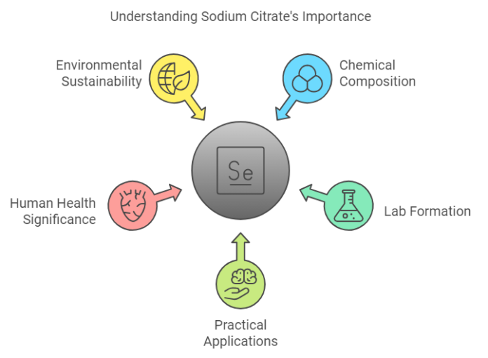 What is Sodium Citrate? Formula Benefits Usage Latest Govt Jobs 2024