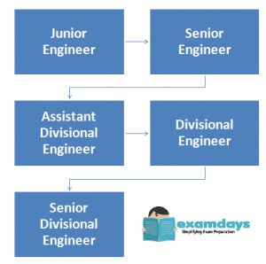 RRB JE Salary CMA DMS Job Profile Growth Career