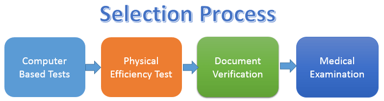 rrb group d selection process