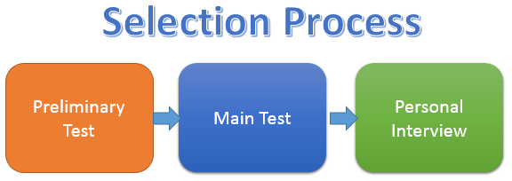 rrb ntpc selection procedure