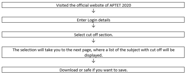 ap cutoff marks