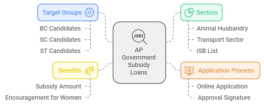 SC Corporation Loans AP Application Form 2025 Loan Status