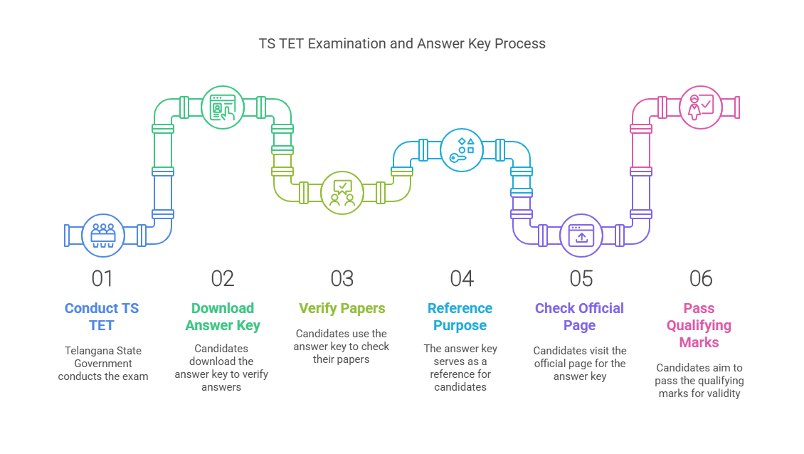 TS TET Answer Key 2025 Response Sheet Question Paper Download Cutoff Marks